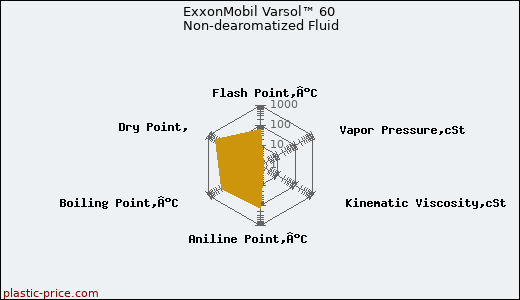 ExxonMobil Varsol™ 60 Non-dearomatized Fluid