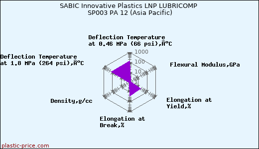 SABIC Innovative Plastics LNP LUBRICOMP SP003 PA 12 (Asia Pacific)