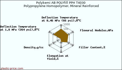 Polykemi AB POLYfill PPH T4030 Polypropylene Homopolymer, Mineral Reinforced