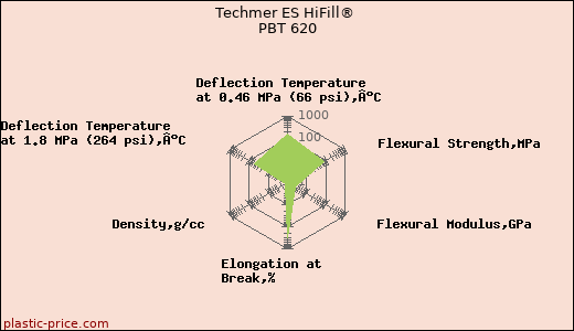 Techmer ES HiFill® PBT 620