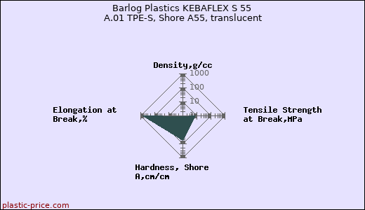 Barlog Plastics KEBAFLEX S 55 A.01 TPE-S, Shore A55, translucent