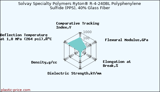 Solvay Specialty Polymers Ryton® R-4-240BL Polyphenylene Sulfide (PPS), 40% Glass Fiber