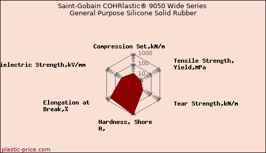 Saint-Gobain COHRlastic® 9050 Wide Series General Purpose Silicone Solid Rubber
