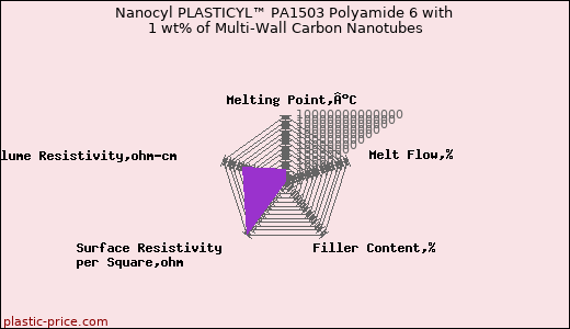 Nanocyl PLASTICYL™ PA1503 Polyamide 6 with 1 wt% of Multi-Wall Carbon Nanotubes
