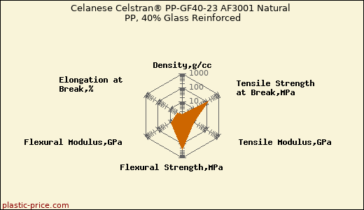 Celanese Celstran® PP-GF40-23 AF3001 Natural PP, 40% Glass Reinforced