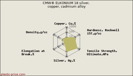 CMW® ELKONIUM 18 silver, copper, cadmium alloy