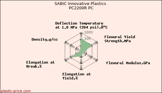 SABIC Innovative Plastics PC2200R PC