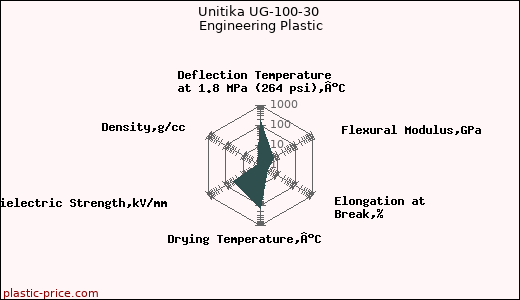 Unitika UG-100-30 Engineering Plastic