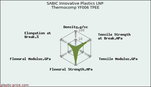 SABIC Innovative Plastics LNP Thermocomp YF006 TPEE