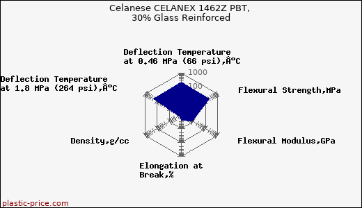 Celanese CELANEX 1462Z PBT, 30% Glass Reinforced