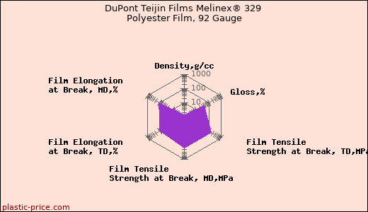 DuPont Teijin Films Melinex® 329 Polyester Film, 92 Gauge