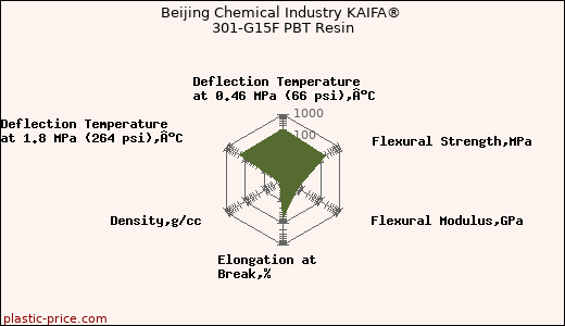 Beijing Chemical Industry KAIFA® 301-G15F PBT Resin