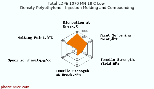 Total LDPE 1070 MN 18 C Low Density Polyethylene - Injection Molding and Compounding