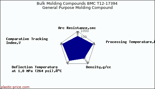 Bulk Molding Compounds BMC T12-17394 General Purpose Molding Compound