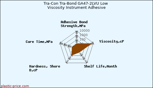 Tra-Con Tra-Bond GA47-2LVU Low Viscosity Instrument Adhesive