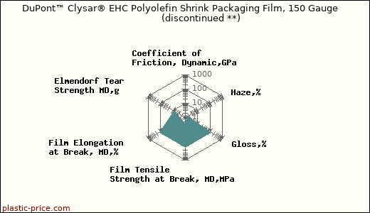 DuPont™ Clysar® EHC Polyolefin Shrink Packaging Film, 150 Gauge               (discontinued **)