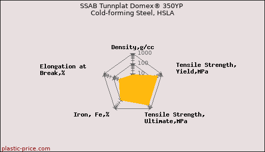 SSAB Tunnplat Domex® 350YP Cold-forming Steel, HSLA