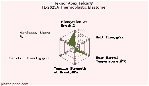 Teknor Apex Telcar® TL-2625A Thermoplastic Elastomer