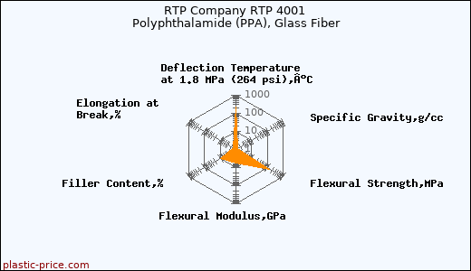 RTP Company RTP 4001 Polyphthalamide (PPA), Glass Fiber