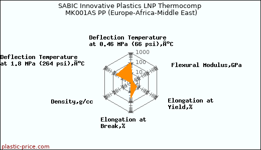 SABIC Innovative Plastics LNP Thermocomp MK001AS PP (Europe-Africa-Middle East)