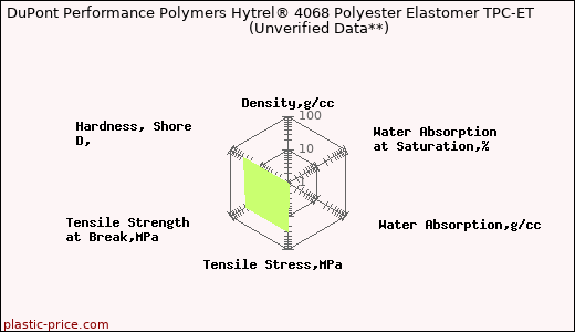 DuPont Performance Polymers Hytrel® 4068 Polyester Elastomer TPC-ET                      (Unverified Data**)
