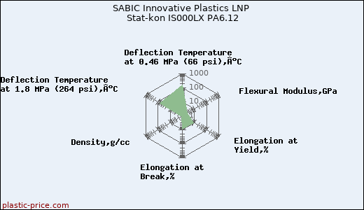 SABIC Innovative Plastics LNP Stat-kon IS000LX PA6.12