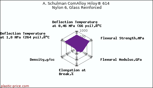 A. Schulman ComAlloy Hiloy® 614 Nylon 6, Glass Reinforced