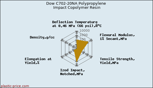 Dow C702-20NA Polypropylene Impact Copolymer Resin