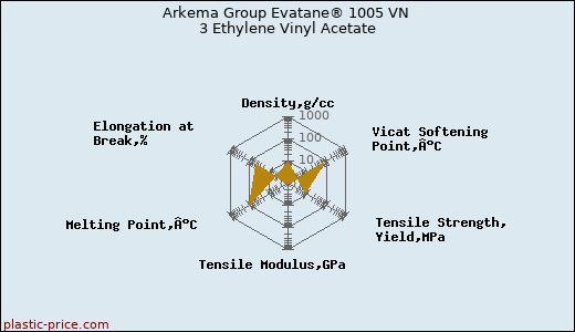 Arkema Group Evatane® 1005 VN 3 Ethylene Vinyl Acetate