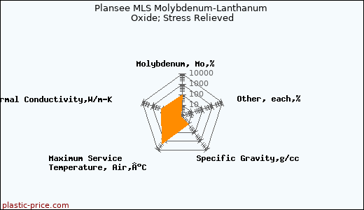 Plansee MLS Molybdenum-Lanthanum Oxide; Stress Relieved