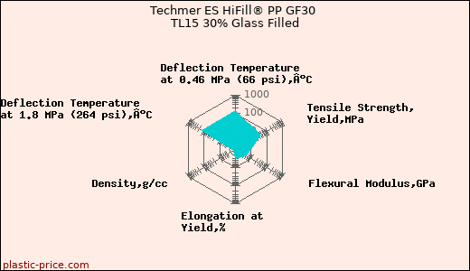 Techmer ES HiFill® PP GF30 TL15 30% Glass Filled