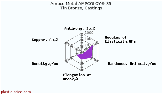 Ampco Metal AMPCOLOY® 35 Tin Bronze, Castings