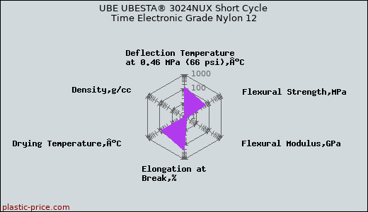 UBE UBESTA® 3024NUX Short Cycle Time Electronic Grade Nylon 12