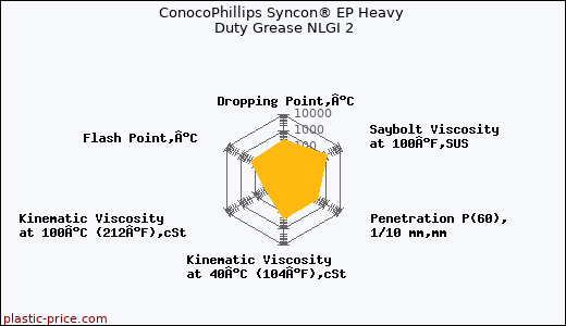 ConocoPhillips Syncon® EP Heavy Duty Grease NLGI 2