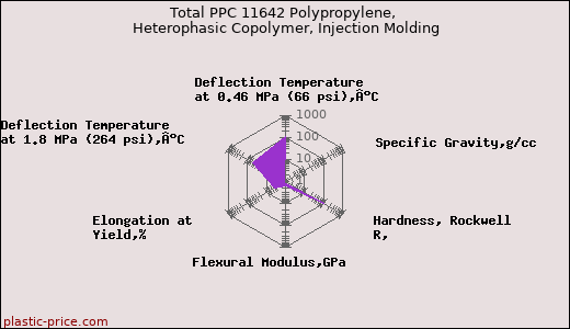 Total PPC 11642 Polypropylene, Heterophasic Copolymer, Injection Molding
