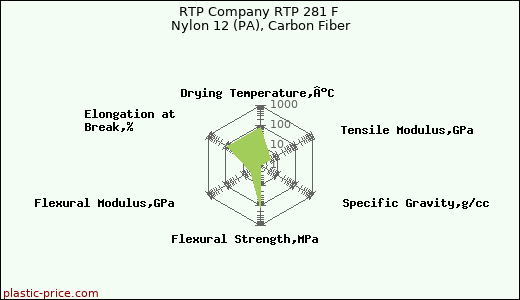 RTP Company RTP 281 F Nylon 12 (PA), Carbon Fiber