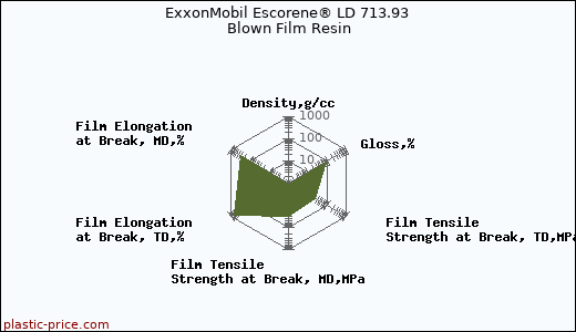 ExxonMobil Escorene® LD 713.93 Blown Film Resin