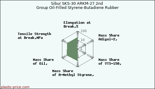 Sibur SKS-30 ARKM-27 2nd Group Oil-Filled Styrene-Butadiene Rubber