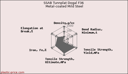 SSAB Tunnplat Dogal F36 Metal-coated Mild Steel