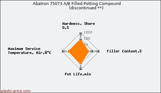 Abatron 75073 A/B Filled Potting Compound               (discontinued **)