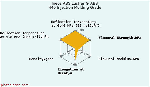 Ineos ABS Lustran® ABS 440 Injection Molding Grade