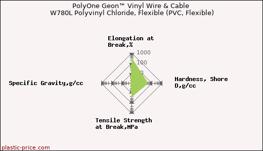 PolyOne Geon™ Vinyl Wire & Cable W780L Polyvinyl Chloride, Flexible (PVC, Flexible)