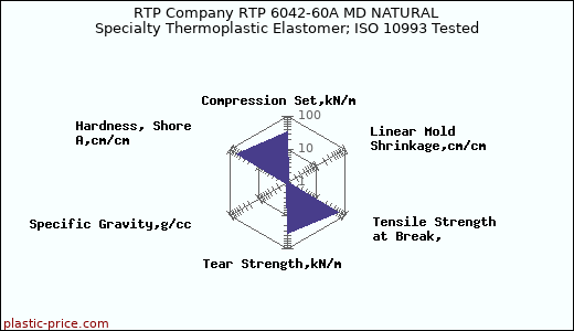 RTP Company RTP 6042-60A MD NATURAL Specialty Thermoplastic Elastomer; ISO 10993 Tested