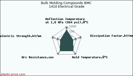 Bulk Molding Compounds BMC 1410 Electrical Grade