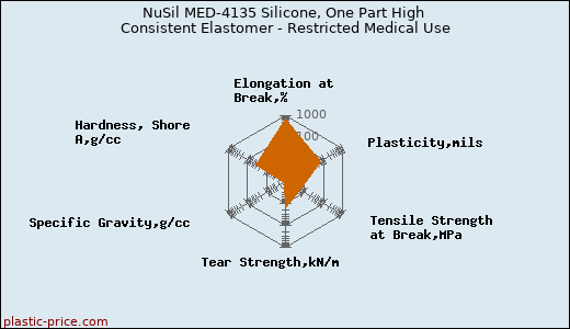 NuSil MED-4135 Silicone, One Part High Consistent Elastomer - Restricted Medical Use