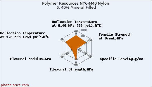 Polymer Resources NY6-M40 Nylon 6, 40% Mineral Filled