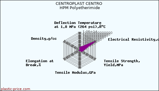 CENTROPLAST CENTRO HPM Polyetherimide
