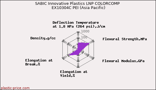 SABIC Innovative Plastics LNP COLORCOMP EX10304C PEI (Asia Pacific)