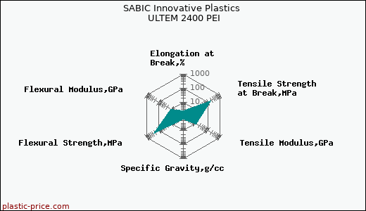SABIC Innovative Plastics ULTEM 2400 PEI