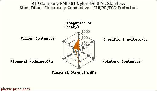 RTP Company EMI 261 Nylon 6/6 (PA), Stainless Steel Fiber - Electrically Conductive - EMI/RFI/ESD Protection